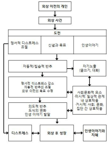 외상후 성장 모델