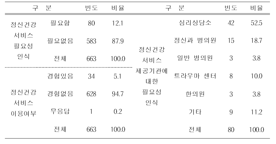 정신건강서비스 필요성 인식 및 이용 현황