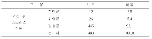 외상 후 스트레스 장애 진단 비율