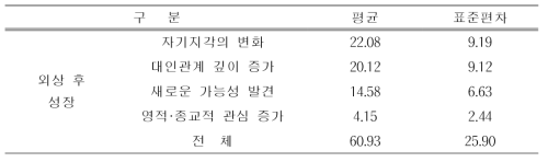 소방공무원의 외상 후 성장 정도