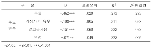 소방공무원의 삶의 질에 영향을 미치는 요인