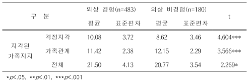 외상경험 집단과 비경험 집단 간의 지각된 가족지지 차이