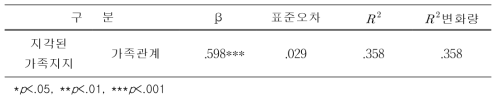 소방공무원의 삶의 질에 영향을 미치는 지각된 가족지지