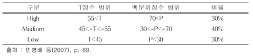 한국판 TCI의 유형 분류를 위해 사용된 3분 분할점