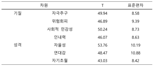 소방공무원의 TCI 척도별 T값과 표준편차