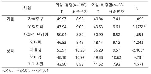 외상경험 집단과 비경험 집단 간의 기질과 성격 유형 차이