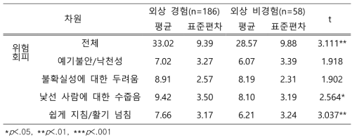 외상경험 집단과 비경험 집단 간의 위험회피 하위요인 차이