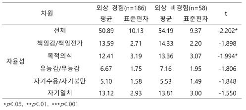 외상경험 집단과 비경험 집단 간의 자율성 하위요인 차이