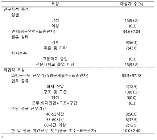 대상자의 일반적 특성