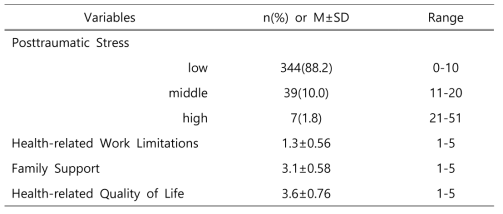 Posttraumatic Stress, Health-related Work Limitations, Family Support, Health-related Quality of Life of Participants