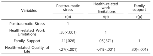 Correlations of Posttraumatic Stress, Health-related Work Limitations, Family Support and Health-related Quality of Life