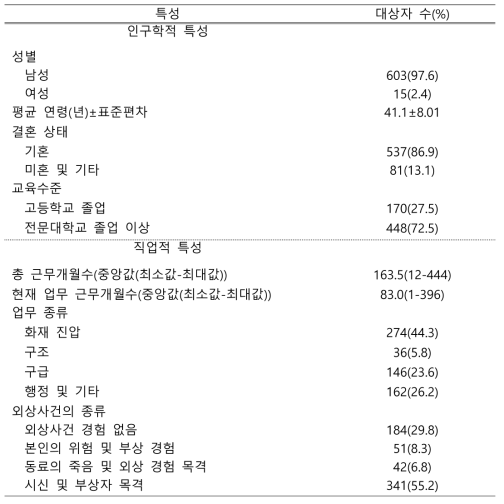 대상자의 인구학적 특성 및 직업적 특성