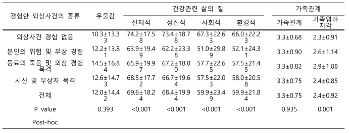 경험한 외상사건의 종류에 따른 우울감, 건강관련 삶의 질, 가족관계