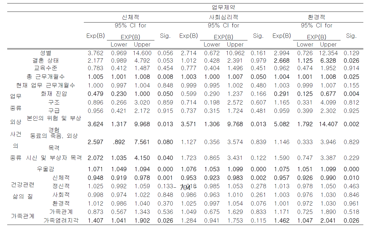 업무제약에 영향을 미치는 요인