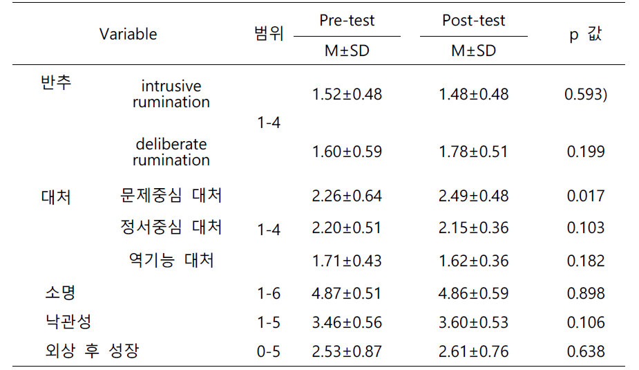 프로그램의 효과검증