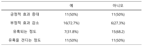 프로그램의 효과