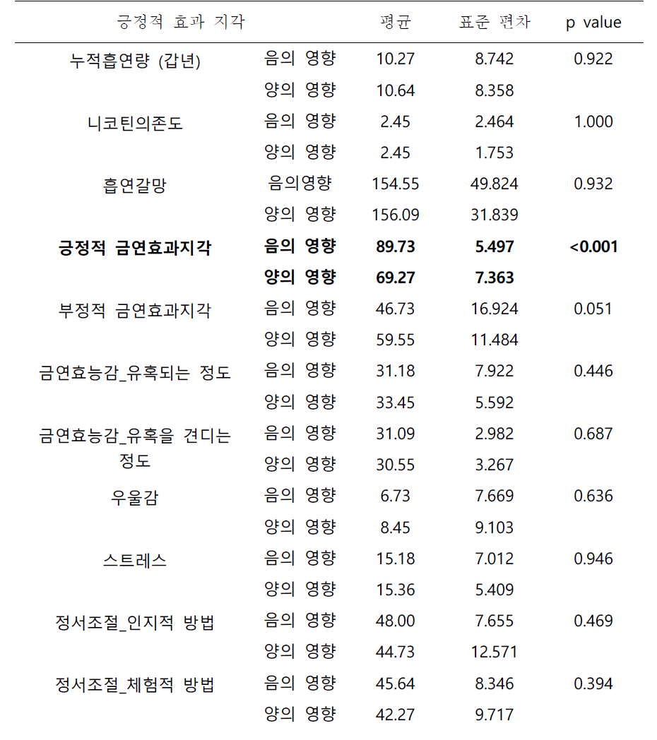 긍정적 효과지각과의 관련 변수