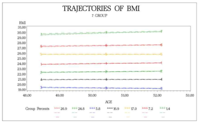 Trajectory analysis의 예Ⅱ