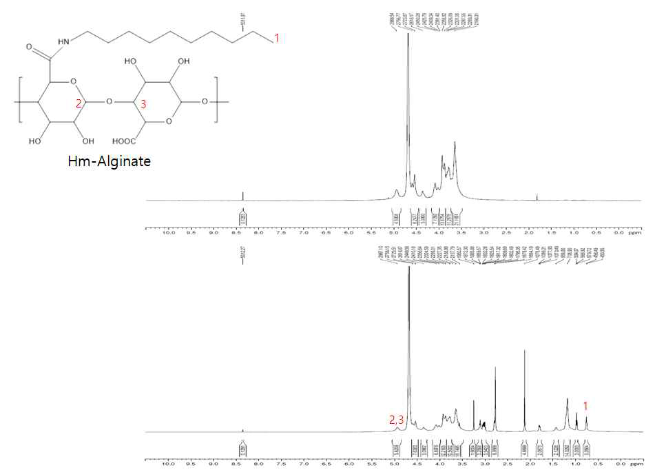 Hm-Alginate의 1H-NMR 스펙트럼