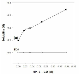 지용성 표준 물질의 HP-β-CD에 대한 용해도; (a) 4-HB, (b) vanillin