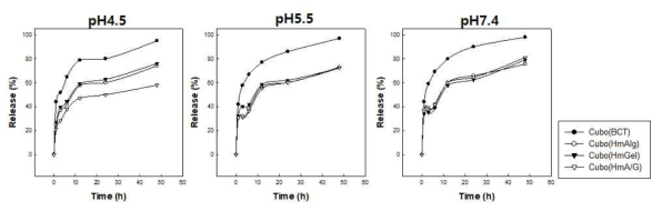 pH에 따른 큐빅상 나노입자에서의 죽여 추출물 방출율