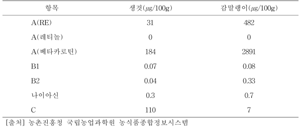 감말랭이의 국가표준식품성분표 (8개정판)