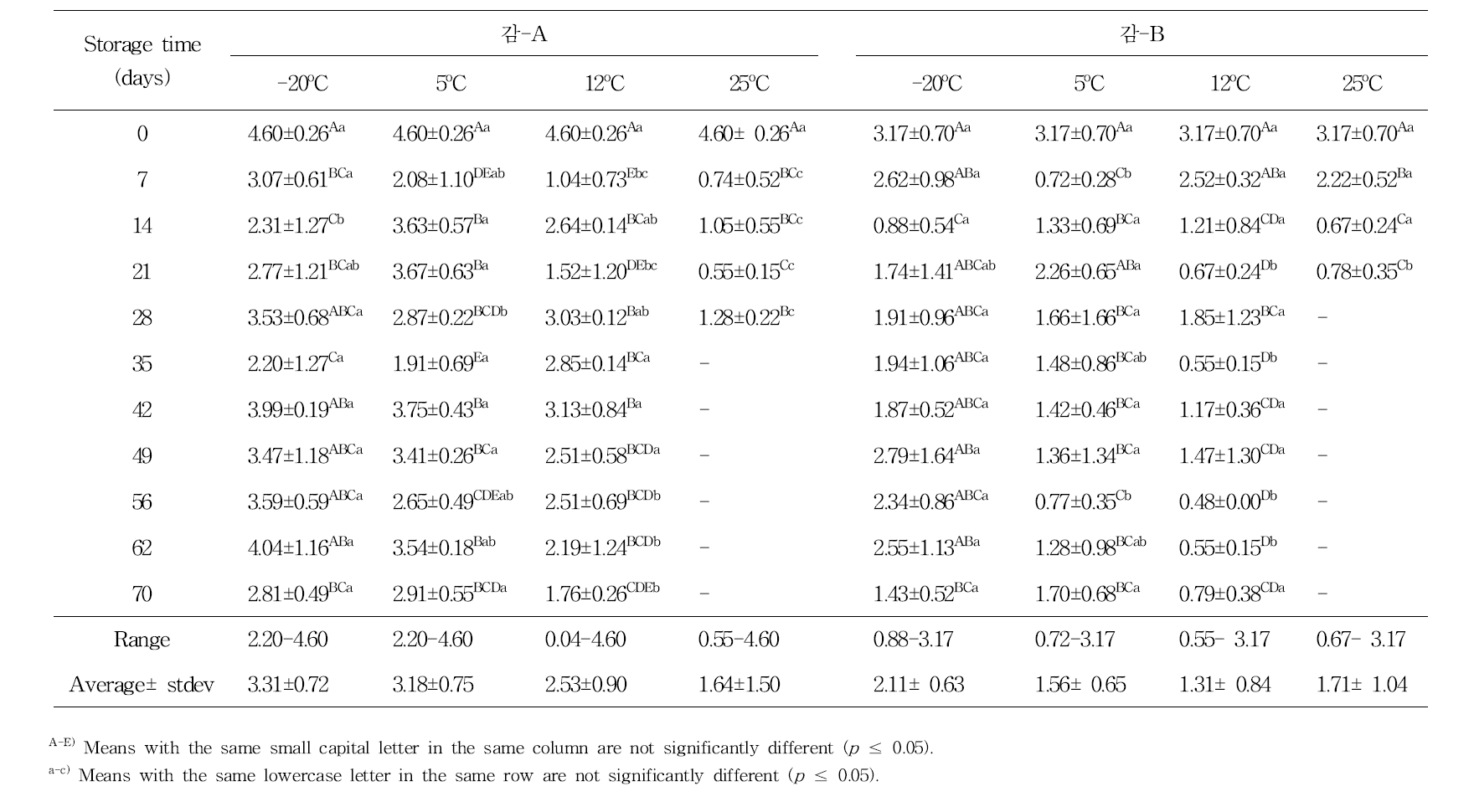 저장온도에 따른 저장기간 동안 감말랭이의 총균수(log10 CFU/g) 변화