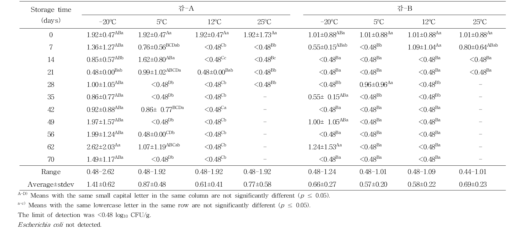 저장온도에 따른 저장기간 동안 감말랭이의 대장균군수(log10 CFU/g) 변화