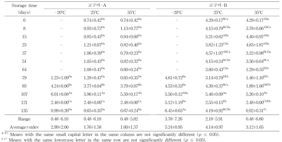 저장온도에 따른 저장기간 동안 고구마말랭이의 총균수(log10 CFU/g) 변화