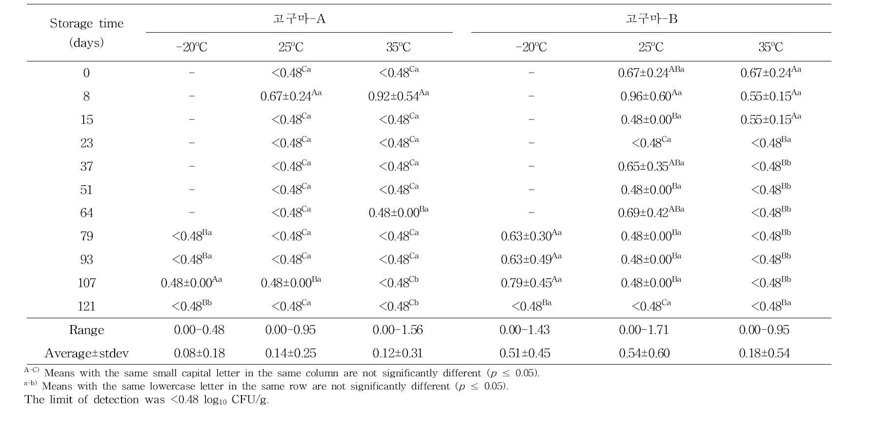 저장온도에 따른 저장기간 동안 고구마말랭이의 곰팡이수(log10 CFU/g) 변화