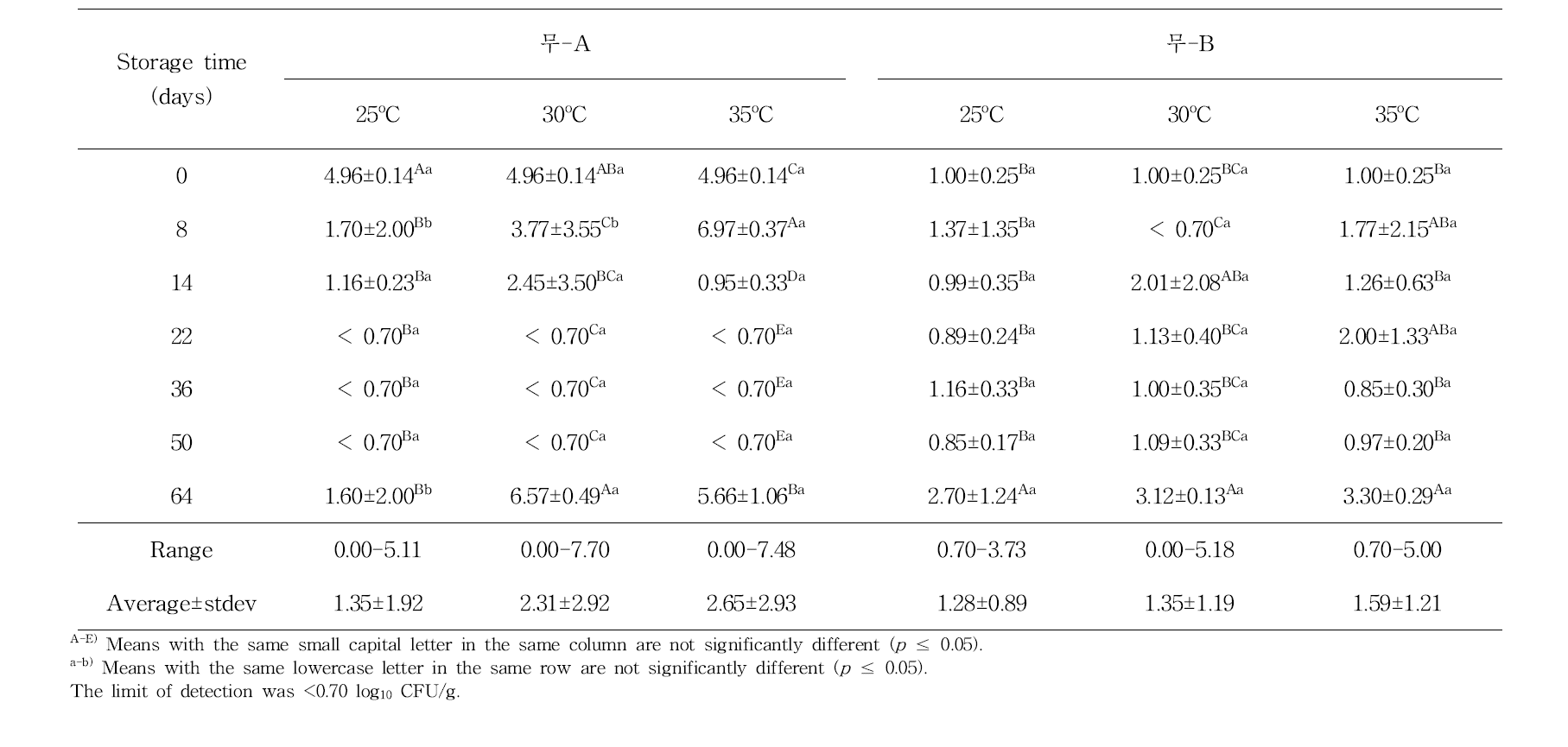 저장온도에 따른 저장기간 동안 무말랭이의 곰팡이수(log10 CFU/g) 변화
