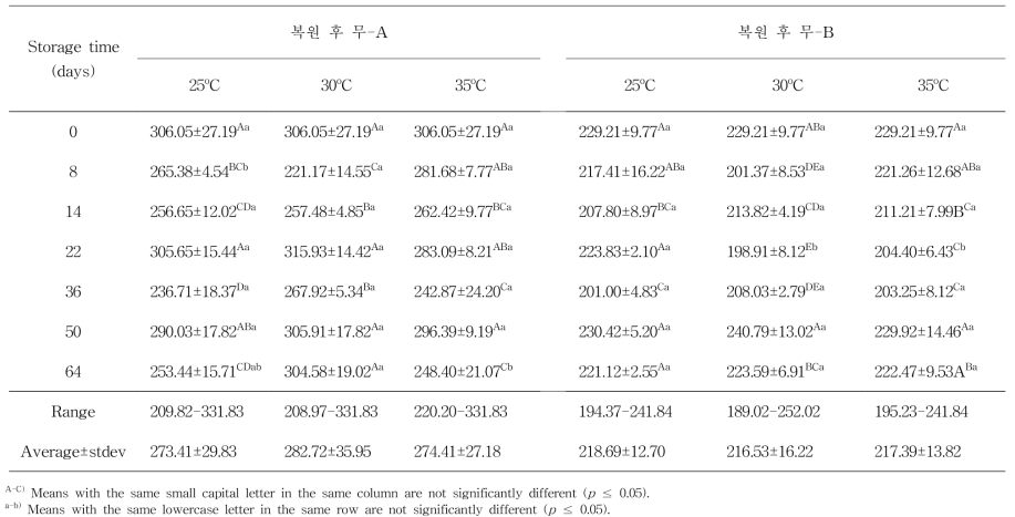 저장온도에 따른 저장기간 동안 복원 후 무말랭의 복원율(%) 변화