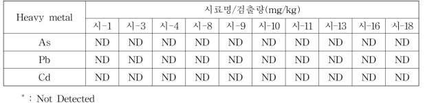 무청시래기의 유해중금속 분석결과