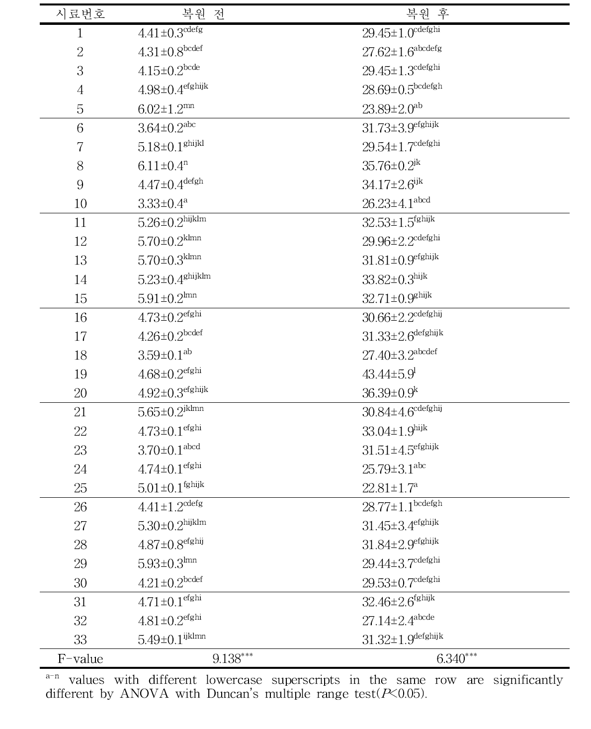 무말랭이의 복원 전후의 수분함량 (unit: %)