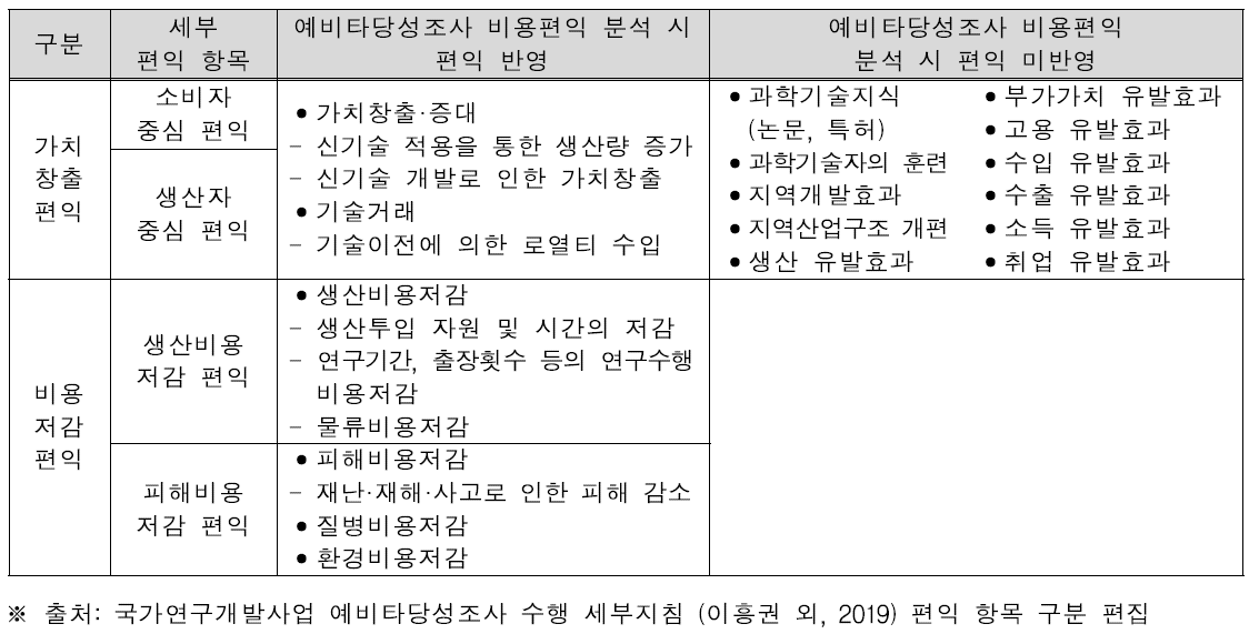 예비타당성조사 비용편익 분석 편익 반영 항목