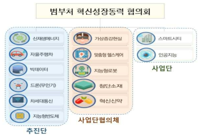 혁신성장동력 분야별 추진체계