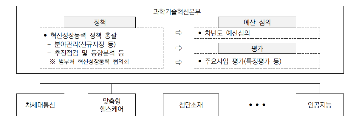 혁신성장동력 종합관리 체계(안)