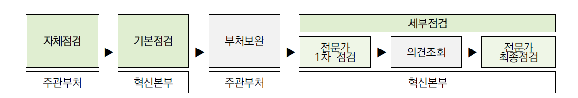 시행계획 이행점검 방식