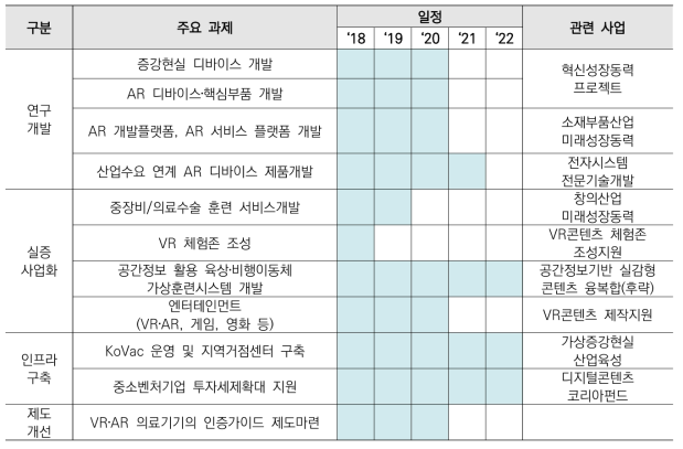 가상증강현실 분야 주요과제