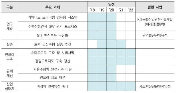 자율주행차 분야 주요과제