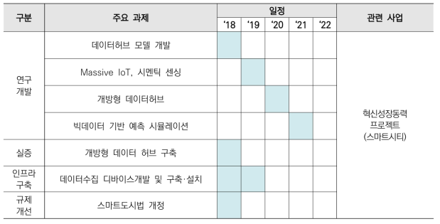 스마트시티 분야 주요과제