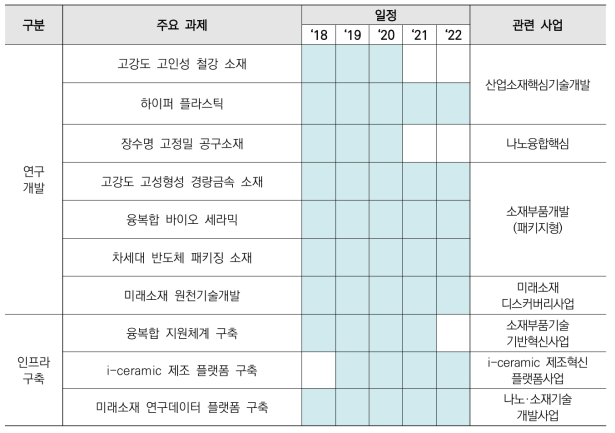 첨단소재 분야 주요과제