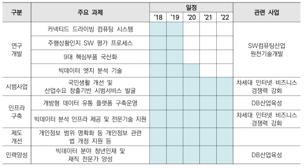 빅데이터 분야 주요과제