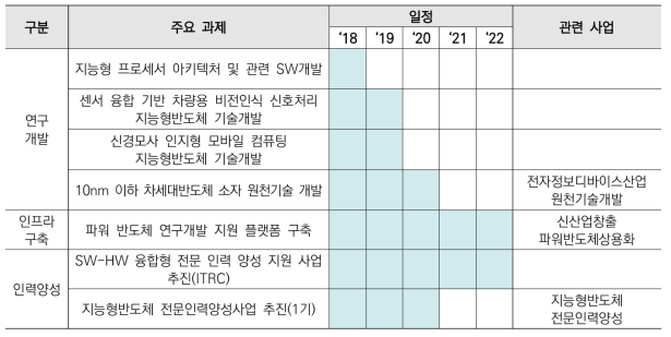 지능형반도체 분야 주요과제