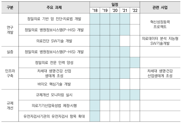 맞춤형 헬스케어 분야 주요과제