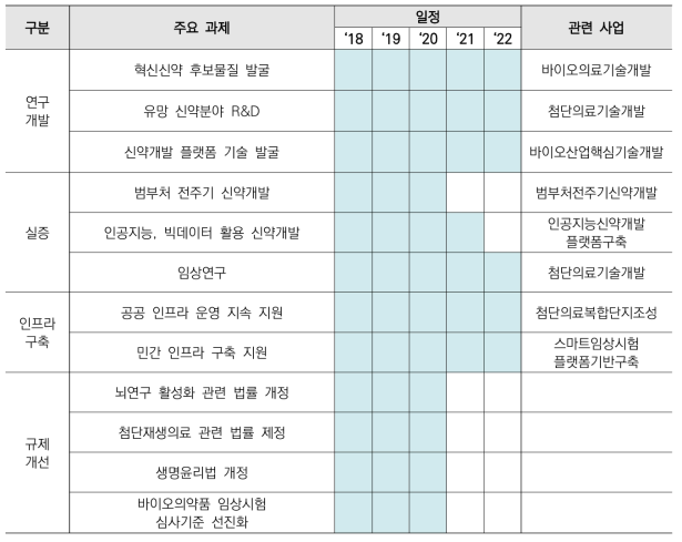 혁신신약 분야 주요과제