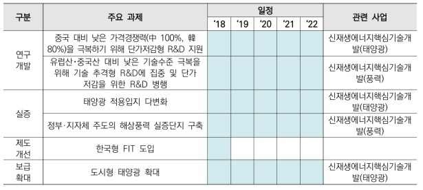 신재생에너지 분야 주요과제