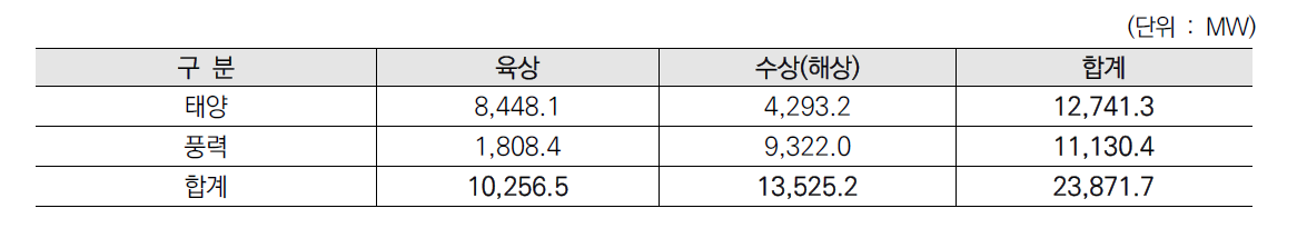 대규모 태양광·풍력 프로젝트 추진현황