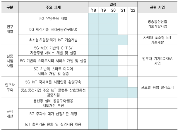 차세대통신 분야 주요과제