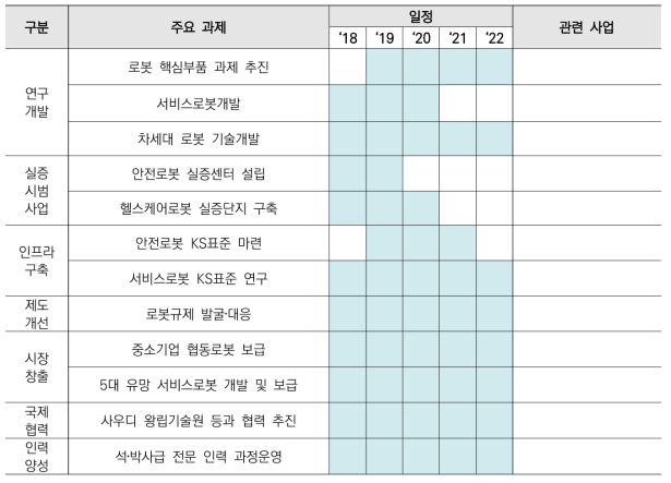 지능형로봇 분야 주요과제